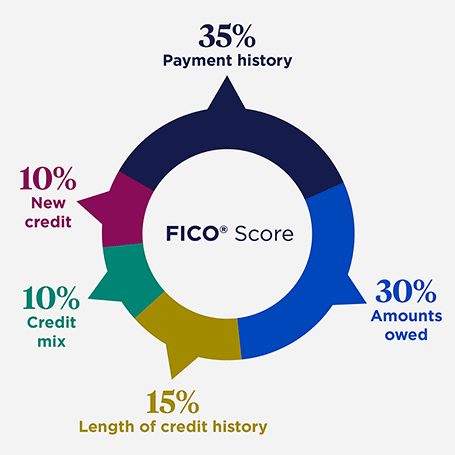 Retirement Plans – What your credit score is and why it matters